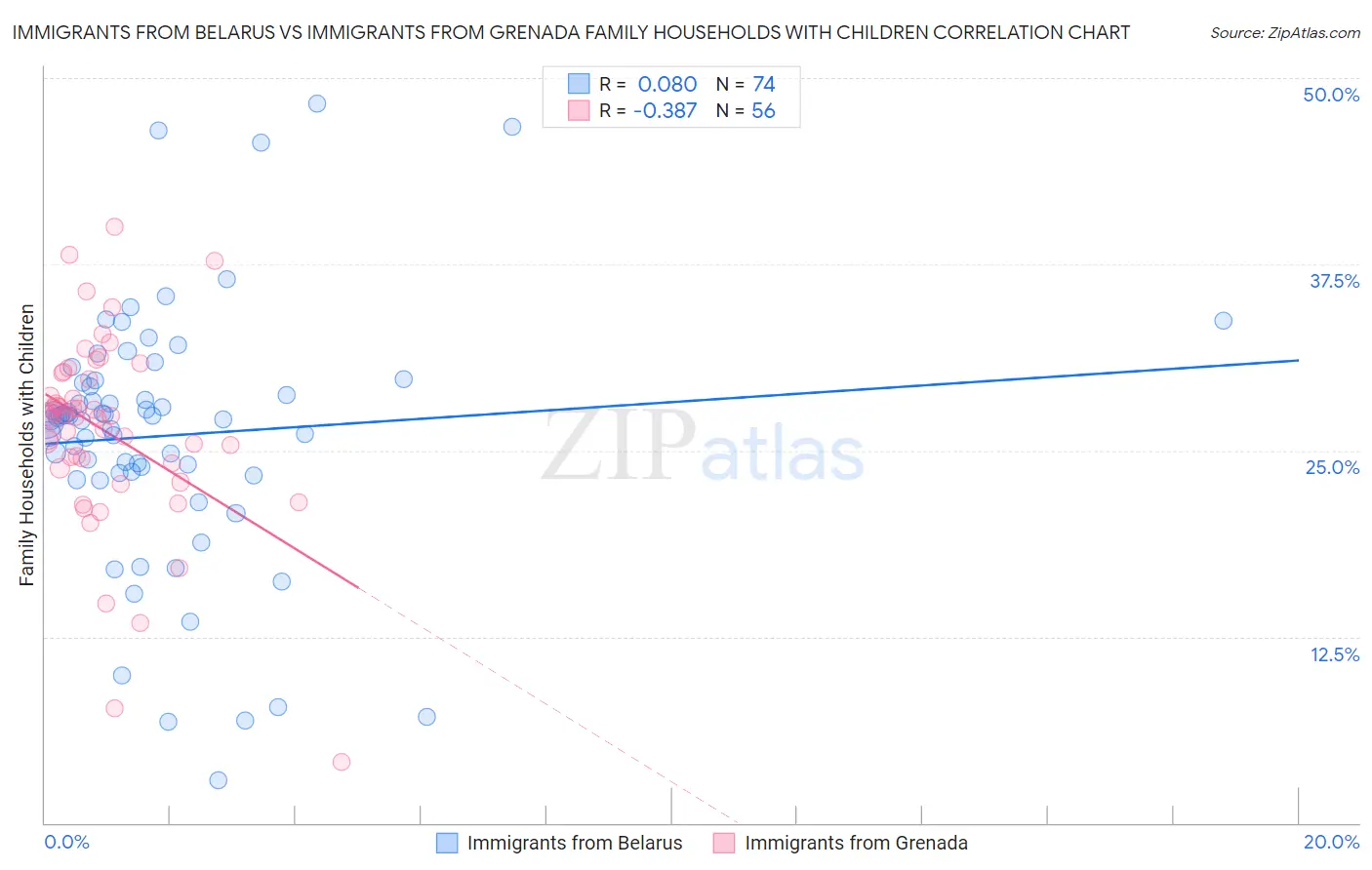 Immigrants from Belarus vs Immigrants from Grenada Family Households with Children