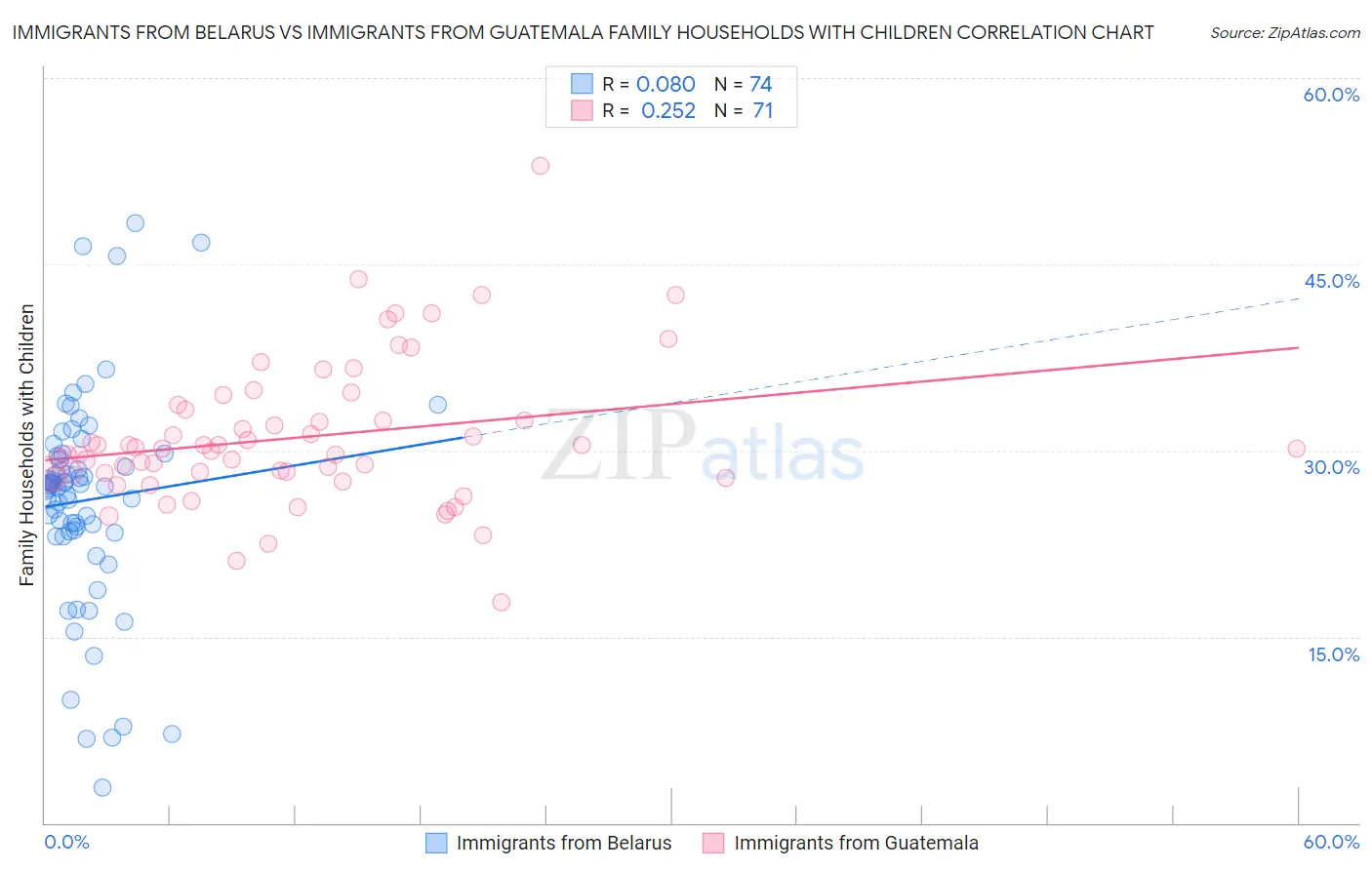 Immigrants from Belarus vs Immigrants from Guatemala Family Households with Children