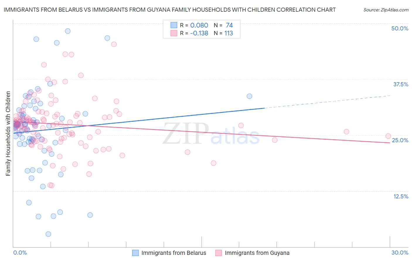 Immigrants from Belarus vs Immigrants from Guyana Family Households with Children