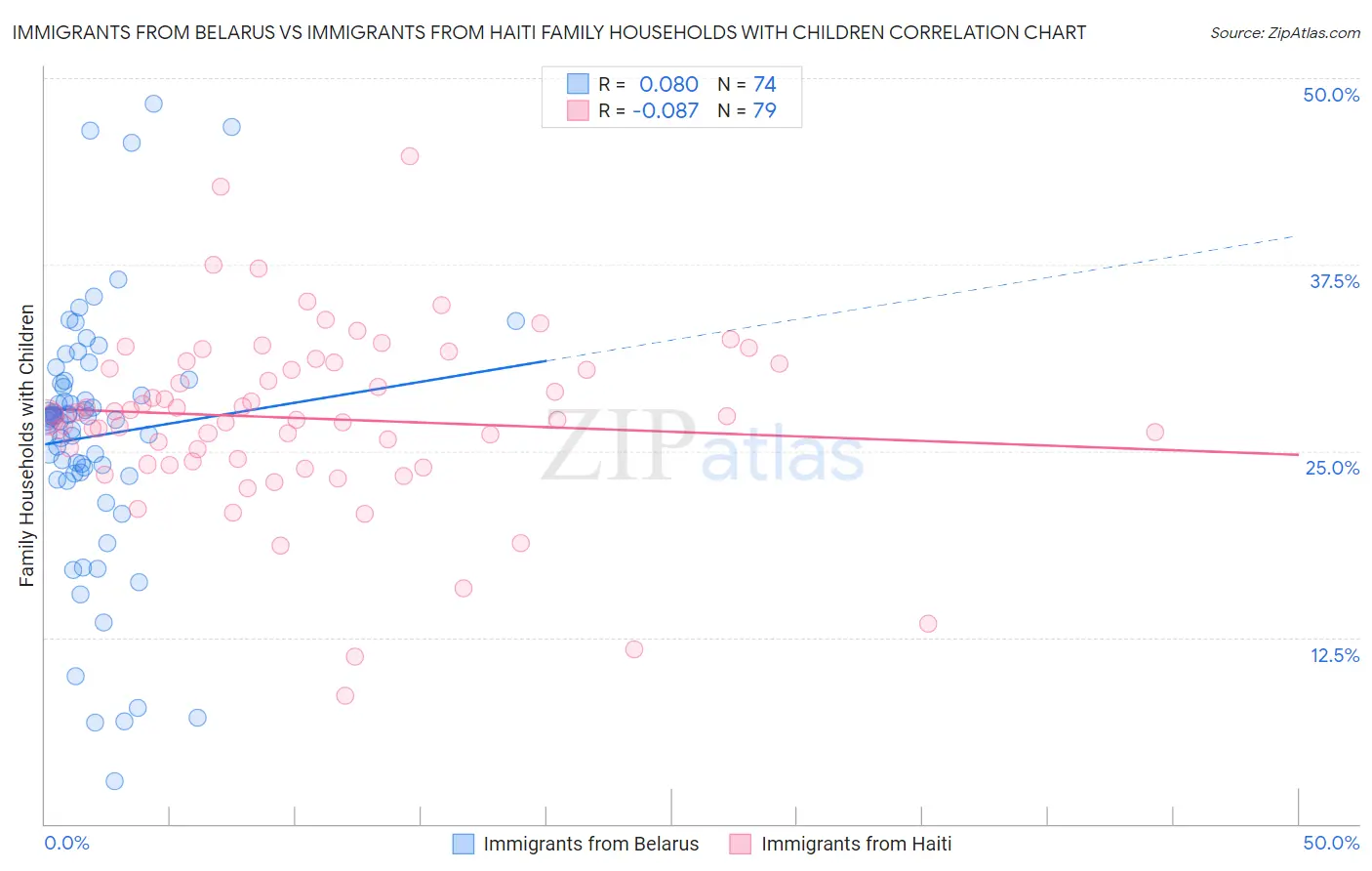 Immigrants from Belarus vs Immigrants from Haiti Family Households with Children