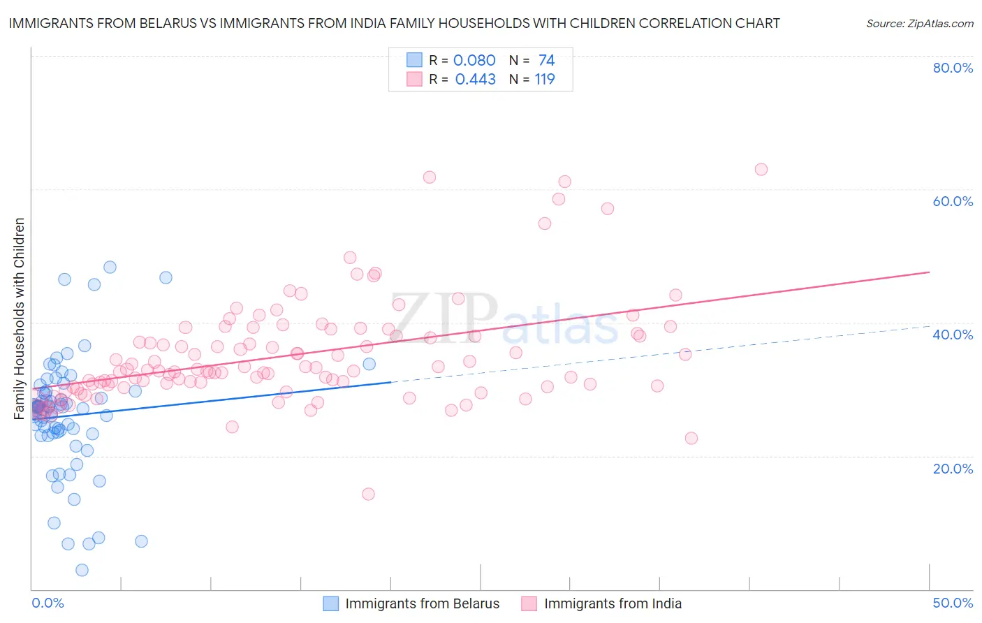 Immigrants from Belarus vs Immigrants from India Family Households with Children