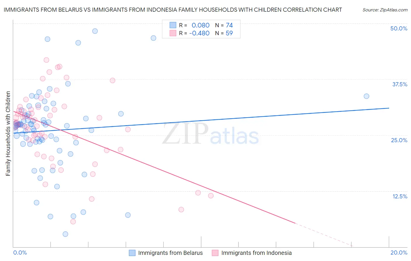 Immigrants from Belarus vs Immigrants from Indonesia Family Households with Children