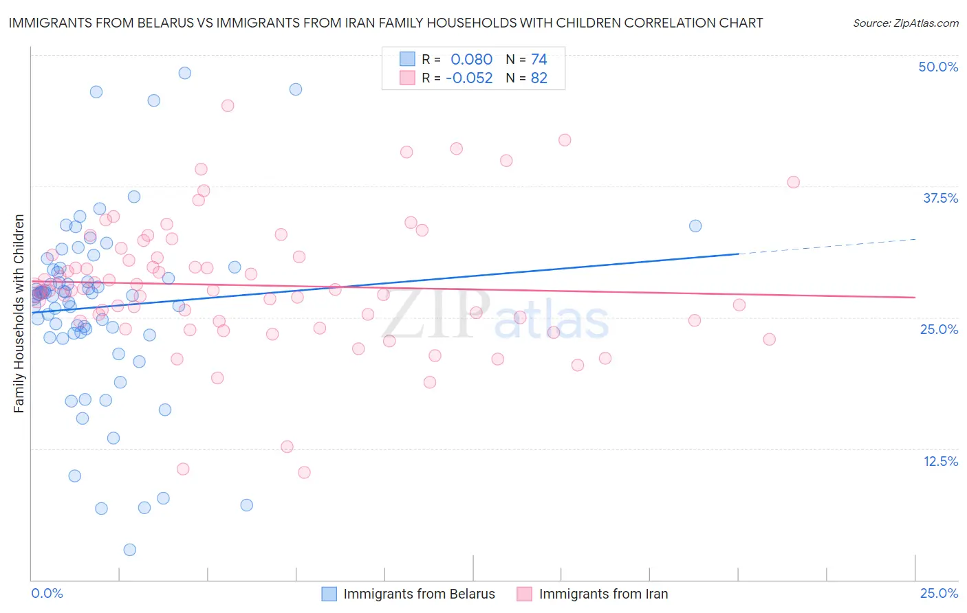 Immigrants from Belarus vs Immigrants from Iran Family Households with Children