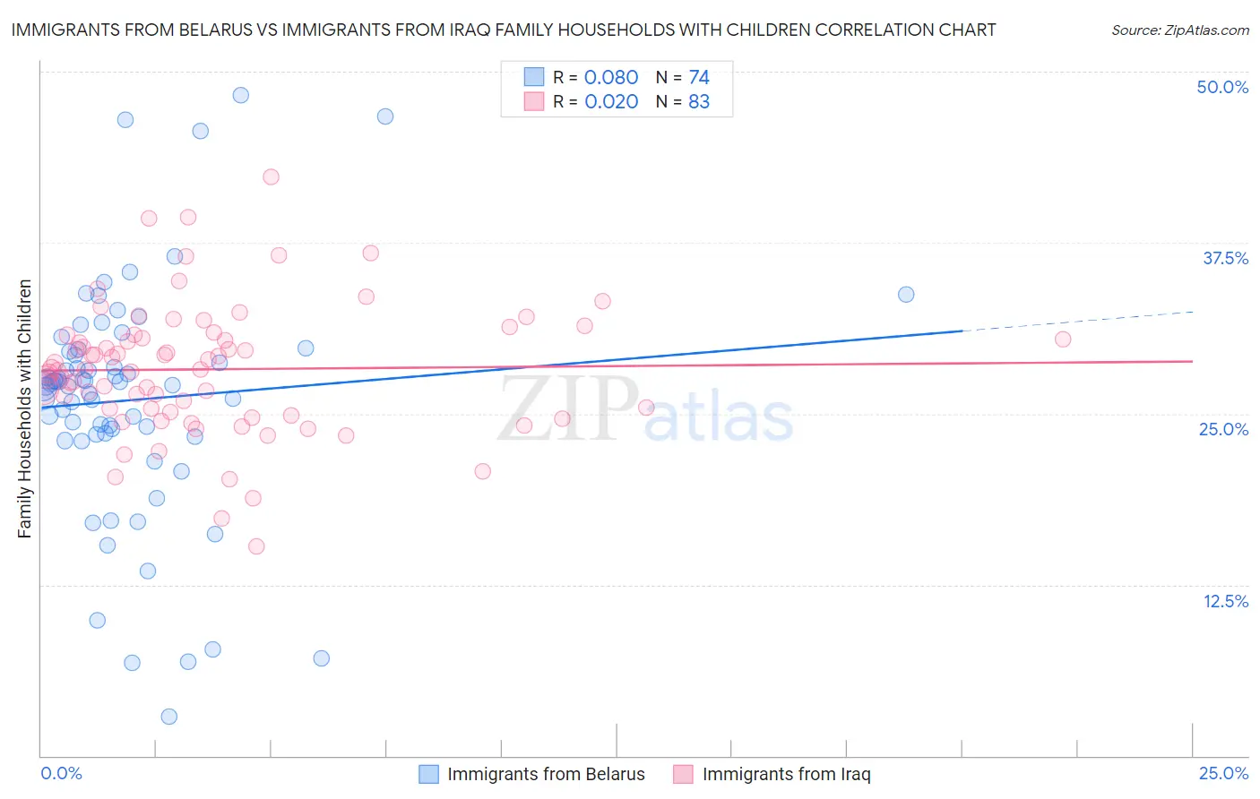 Immigrants from Belarus vs Immigrants from Iraq Family Households with Children