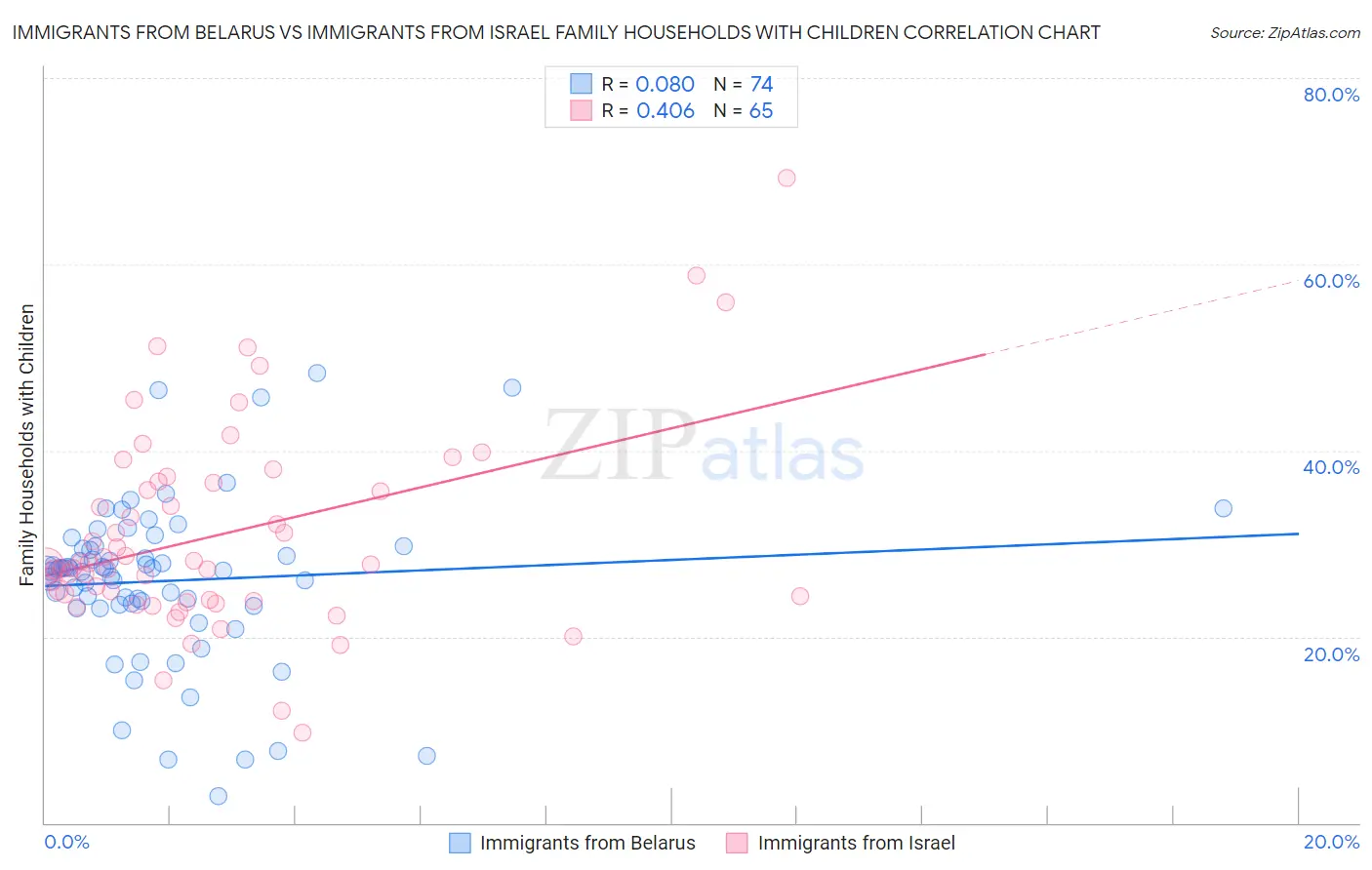 Immigrants from Belarus vs Immigrants from Israel Family Households with Children