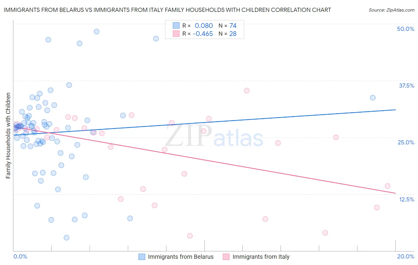 Immigrants from Belarus vs Immigrants from Italy Family Households with Children