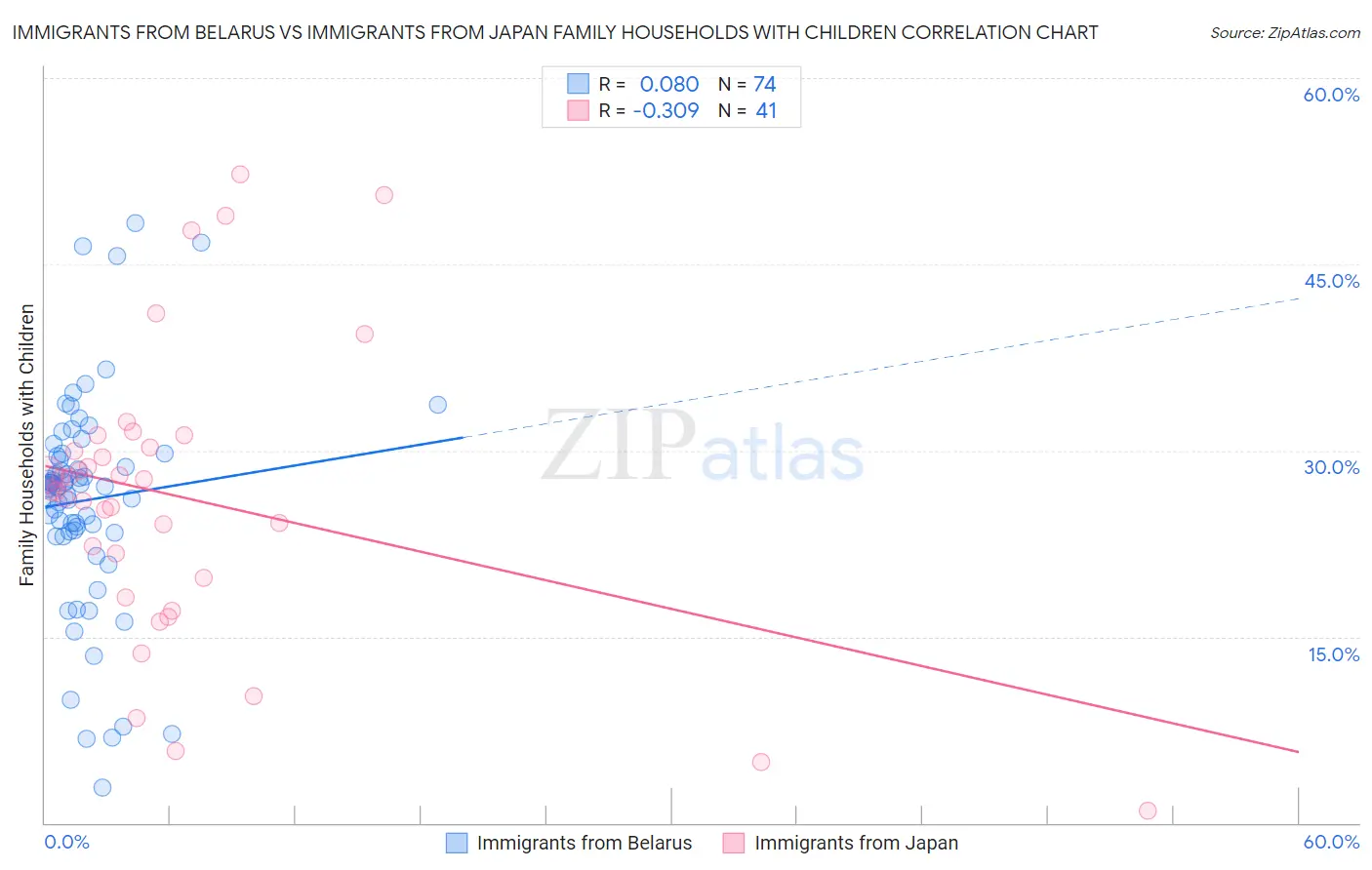 Immigrants from Belarus vs Immigrants from Japan Family Households with Children