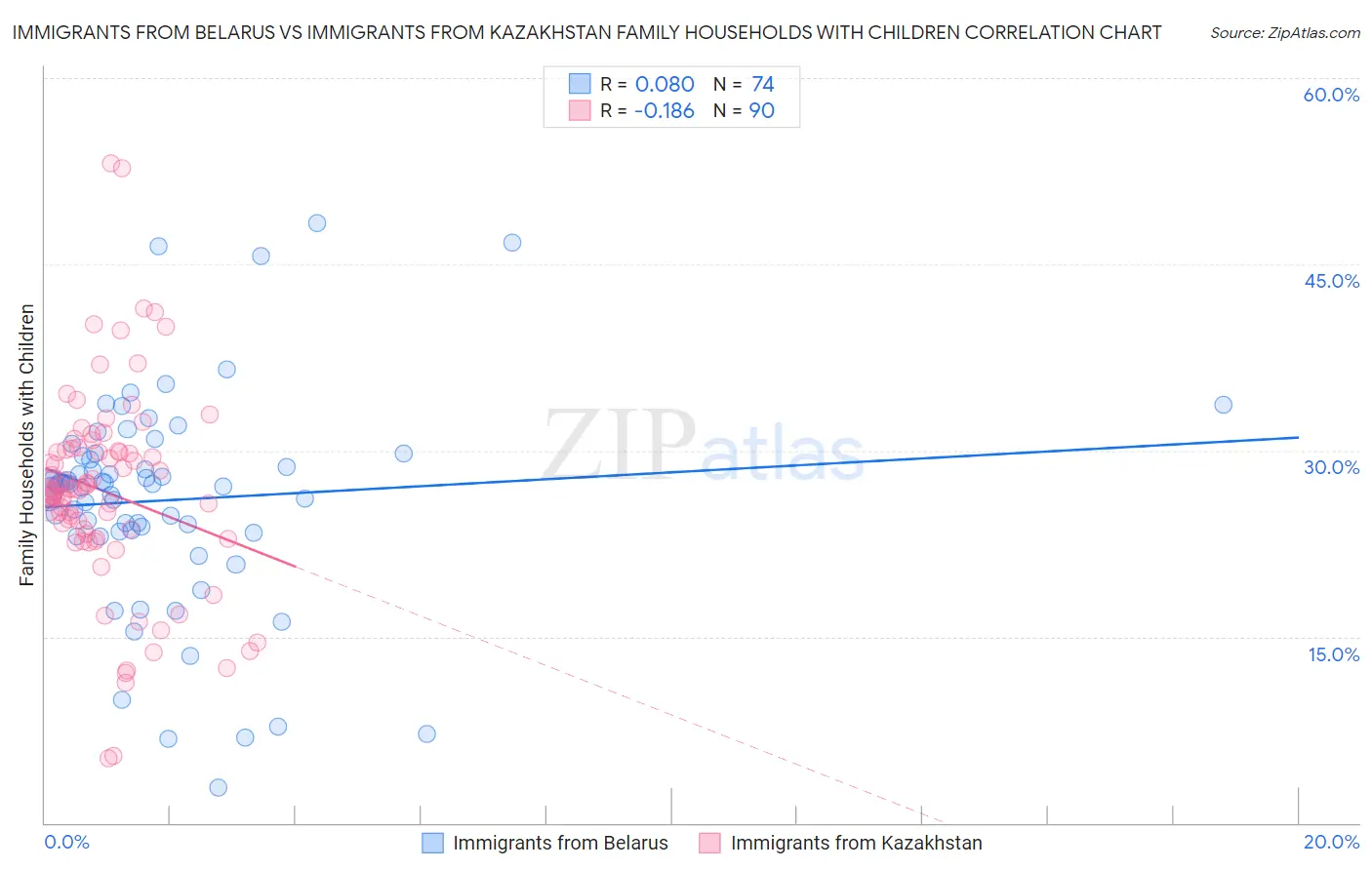Immigrants from Belarus vs Immigrants from Kazakhstan Family Households with Children