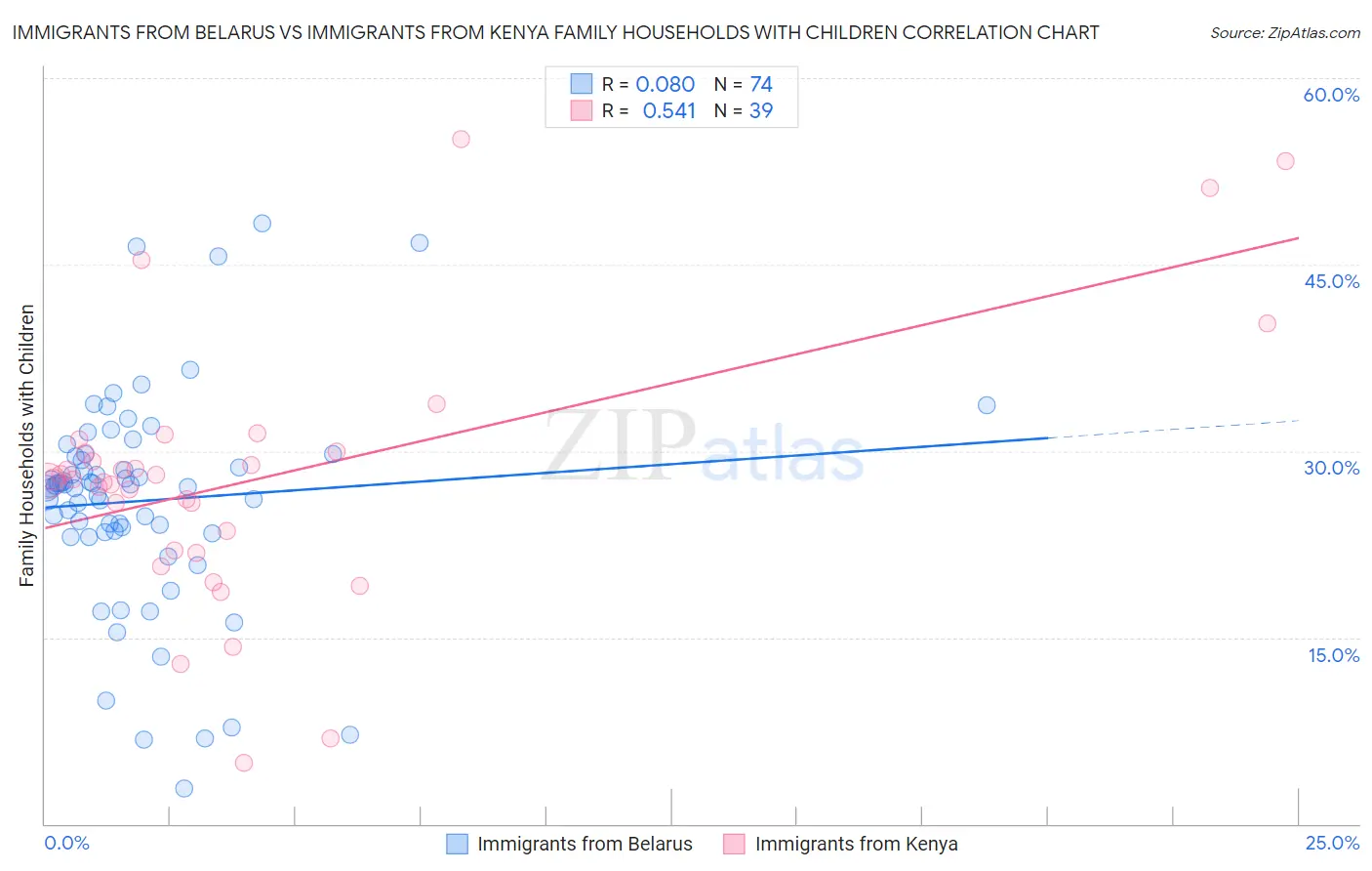 Immigrants from Belarus vs Immigrants from Kenya Family Households with Children