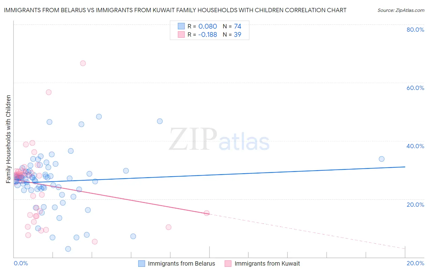 Immigrants from Belarus vs Immigrants from Kuwait Family Households with Children