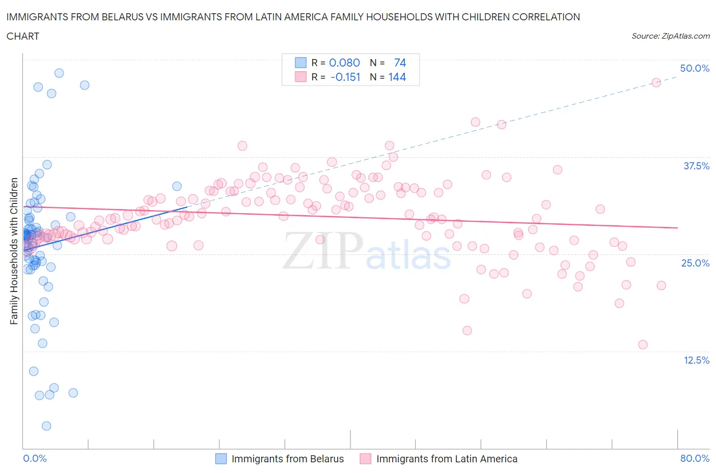 Immigrants from Belarus vs Immigrants from Latin America Family Households with Children
