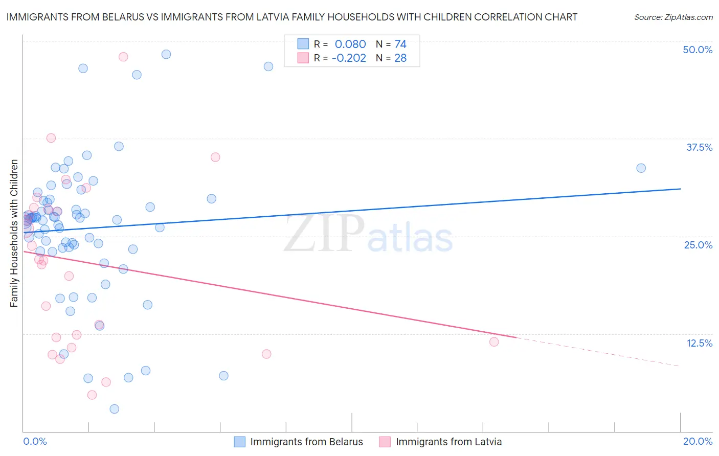 Immigrants from Belarus vs Immigrants from Latvia Family Households with Children