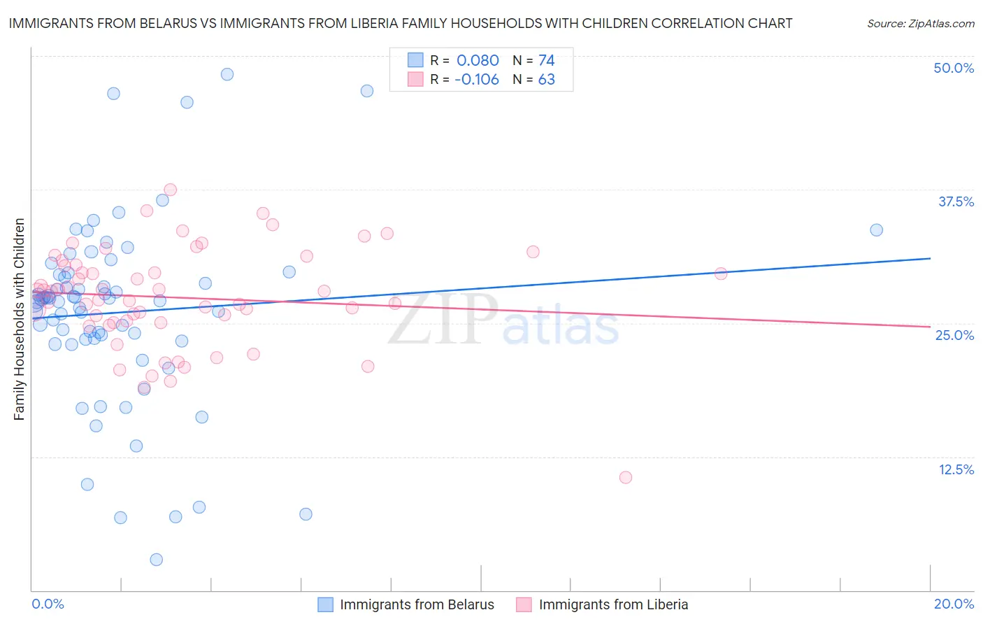 Immigrants from Belarus vs Immigrants from Liberia Family Households with Children