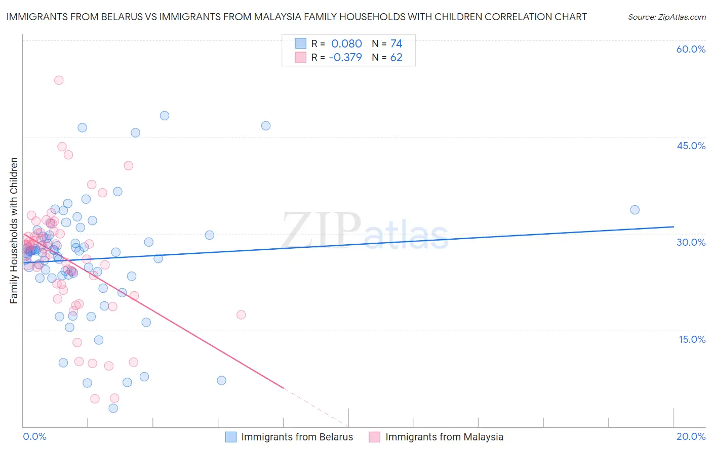 Immigrants from Belarus vs Immigrants from Malaysia Family Households with Children