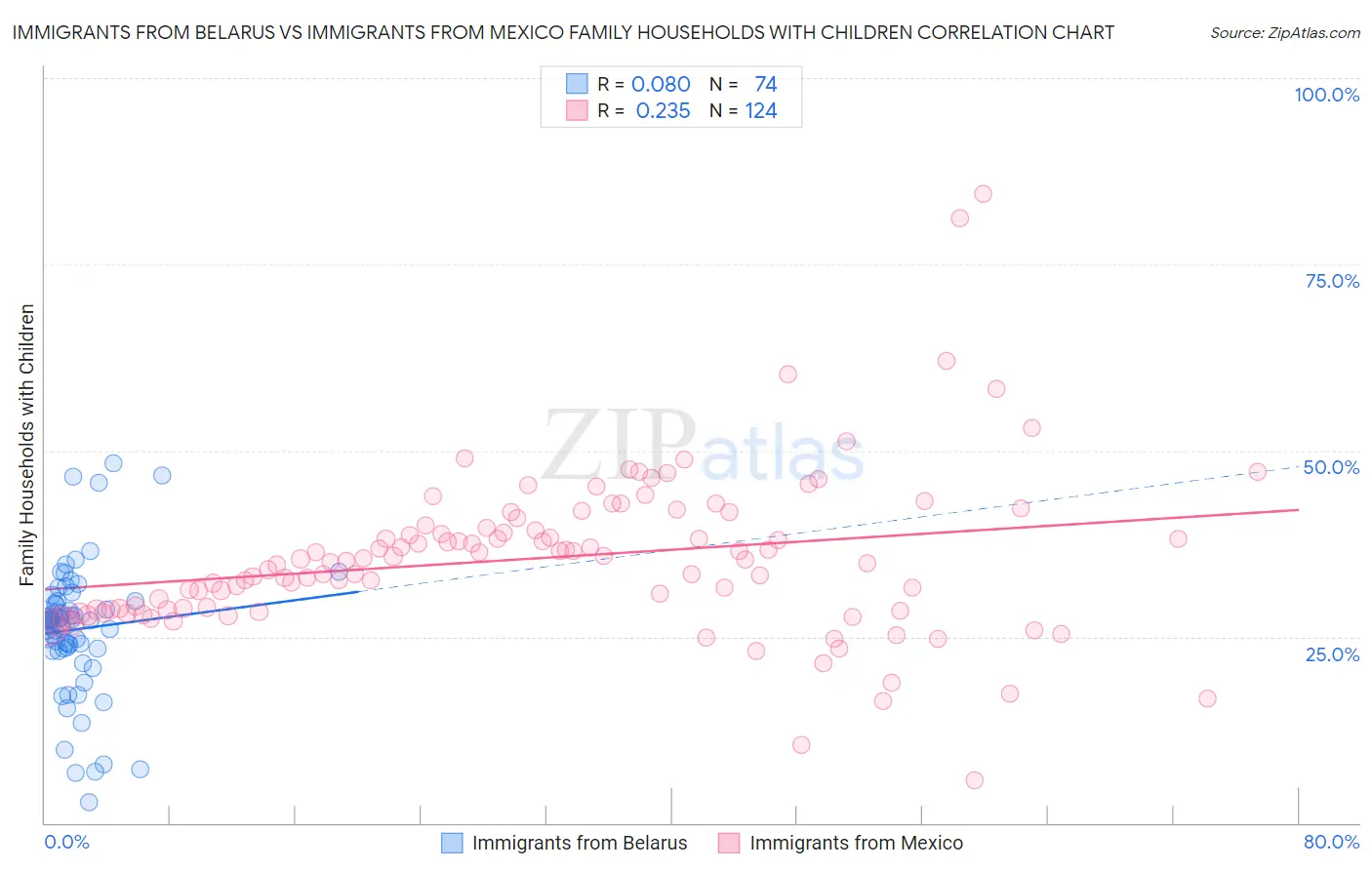 Immigrants from Belarus vs Immigrants from Mexico Family Households with Children