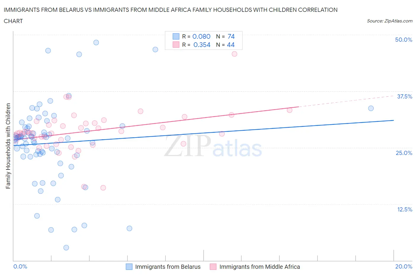 Immigrants from Belarus vs Immigrants from Middle Africa Family Households with Children