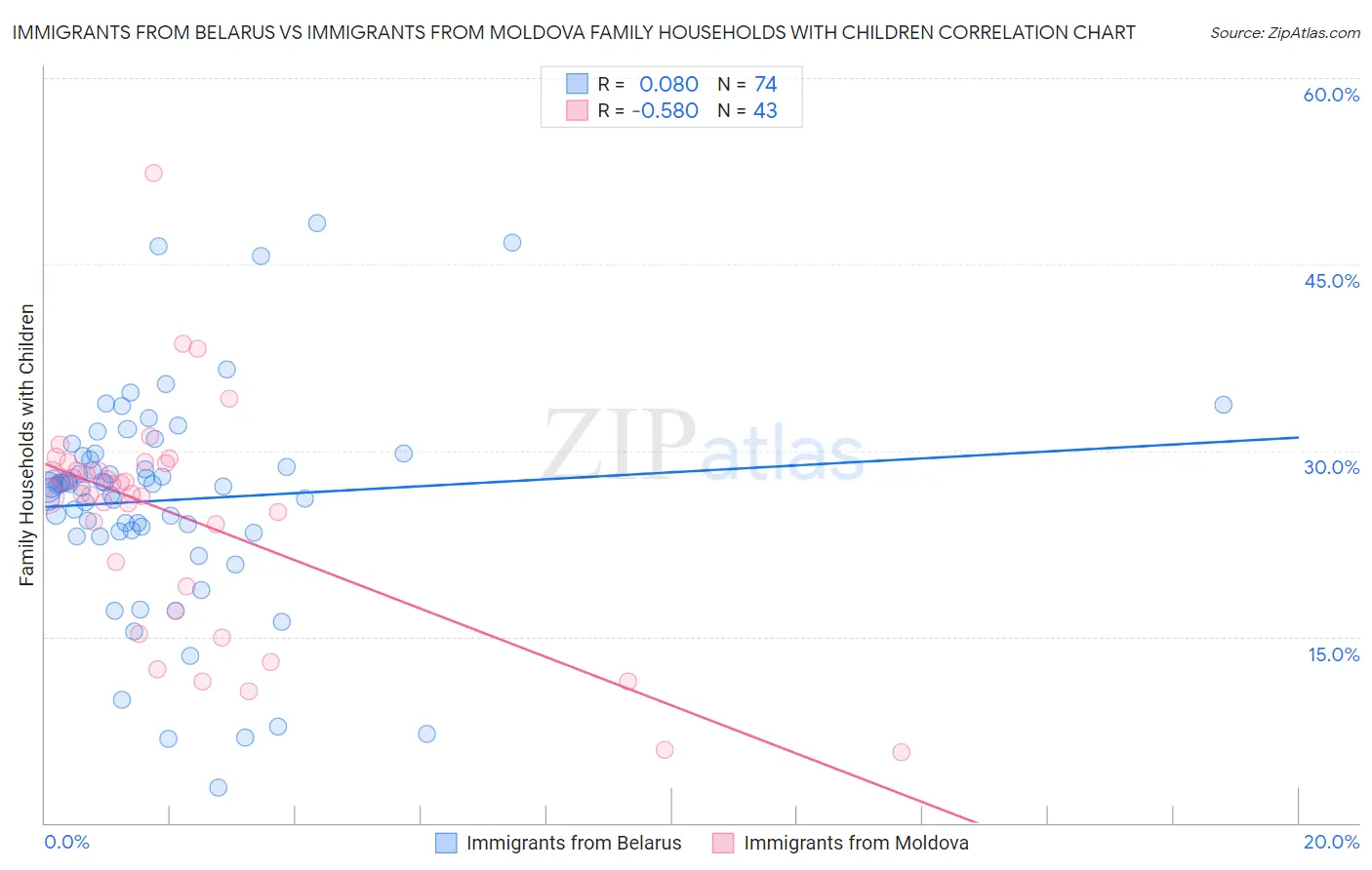 Immigrants from Belarus vs Immigrants from Moldova Family Households with Children