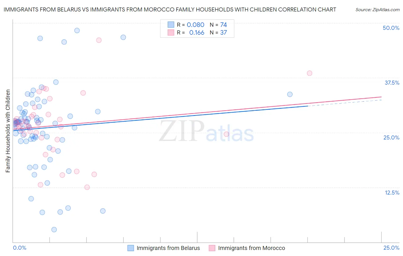 Immigrants from Belarus vs Immigrants from Morocco Family Households with Children