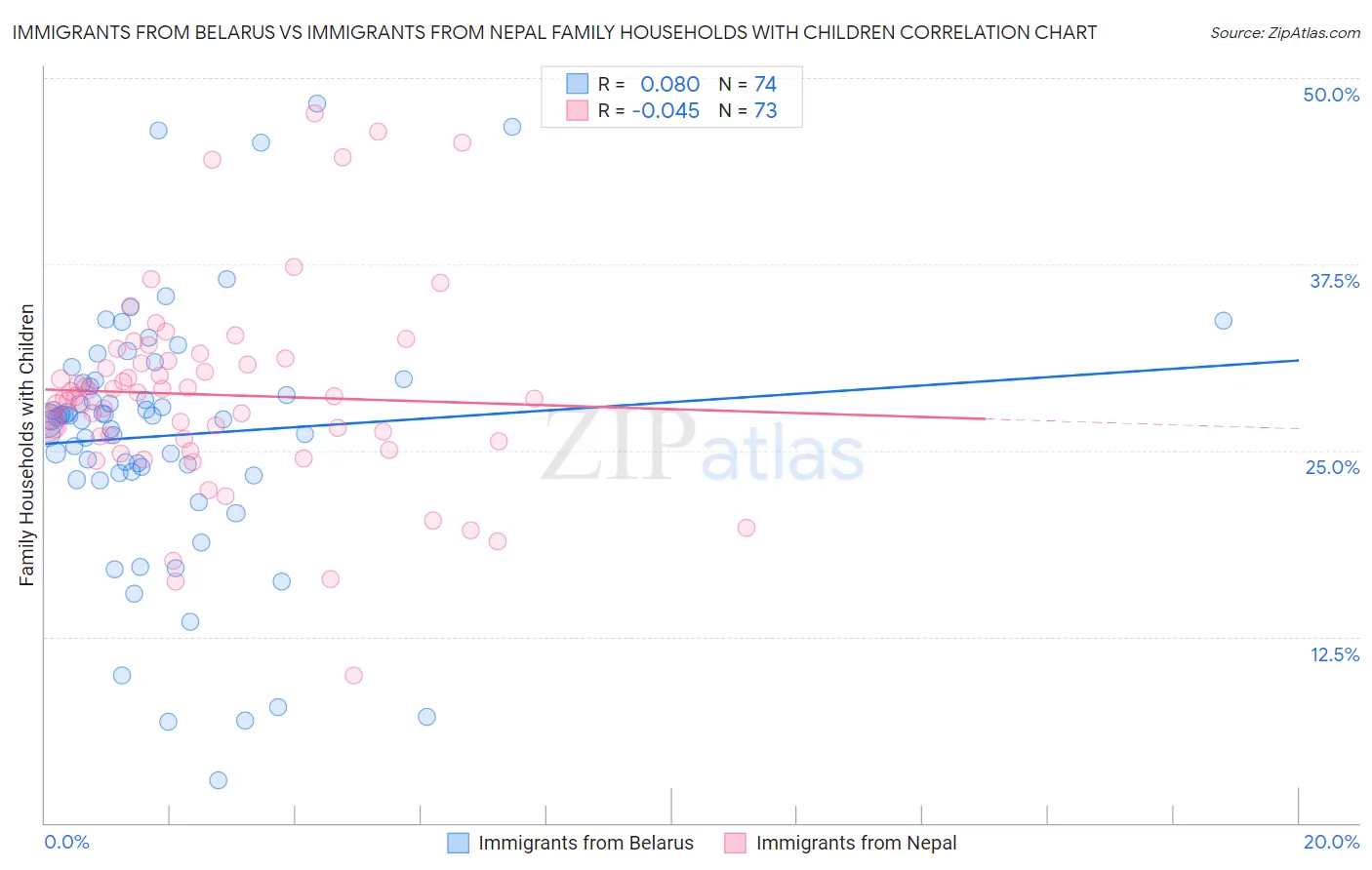 Immigrants from Belarus vs Immigrants from Nepal Family Households with Children