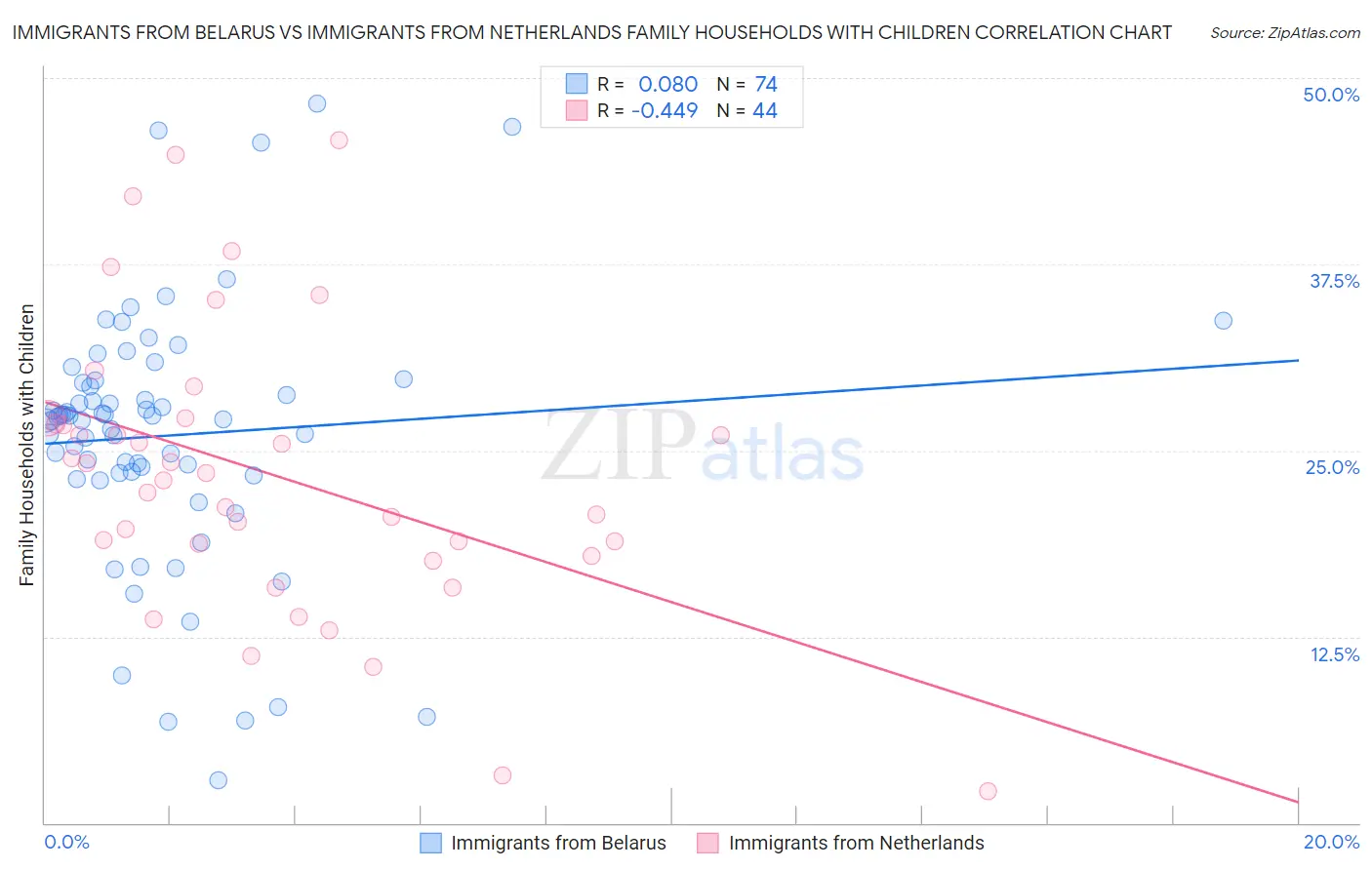 Immigrants from Belarus vs Immigrants from Netherlands Family Households with Children