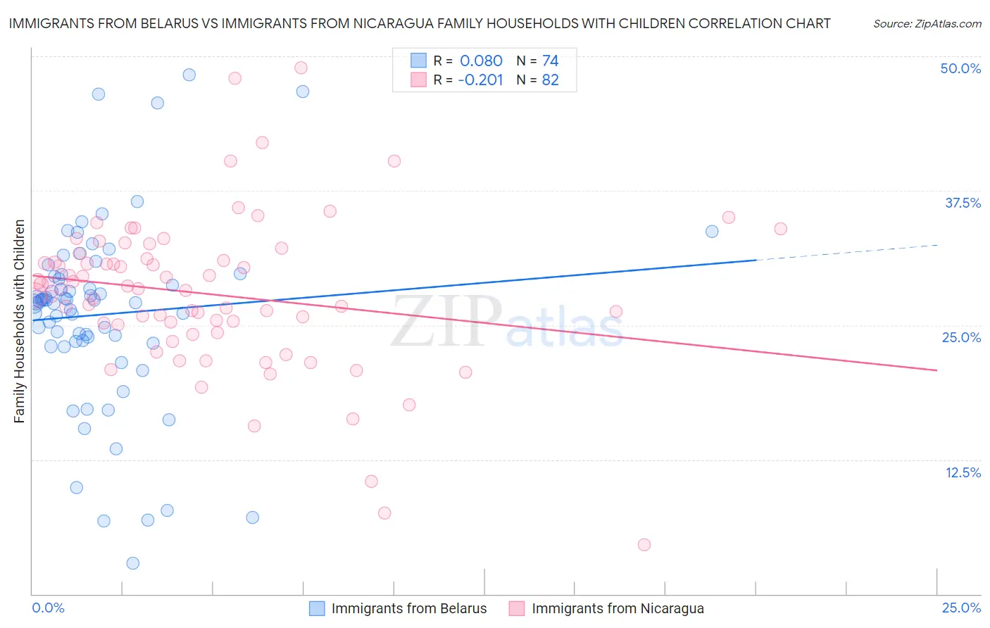 Immigrants from Belarus vs Immigrants from Nicaragua Family Households with Children