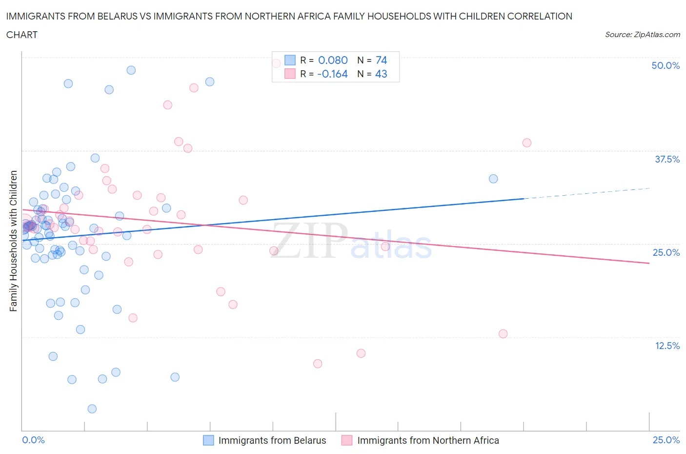 Immigrants from Belarus vs Immigrants from Northern Africa Family Households with Children