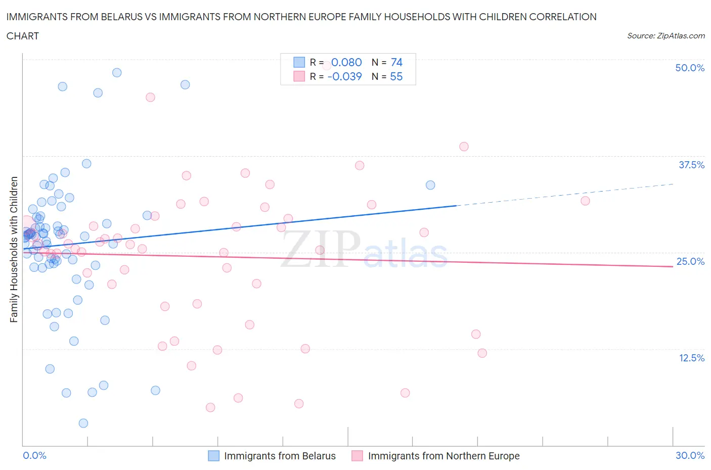 Immigrants from Belarus vs Immigrants from Northern Europe Family Households with Children