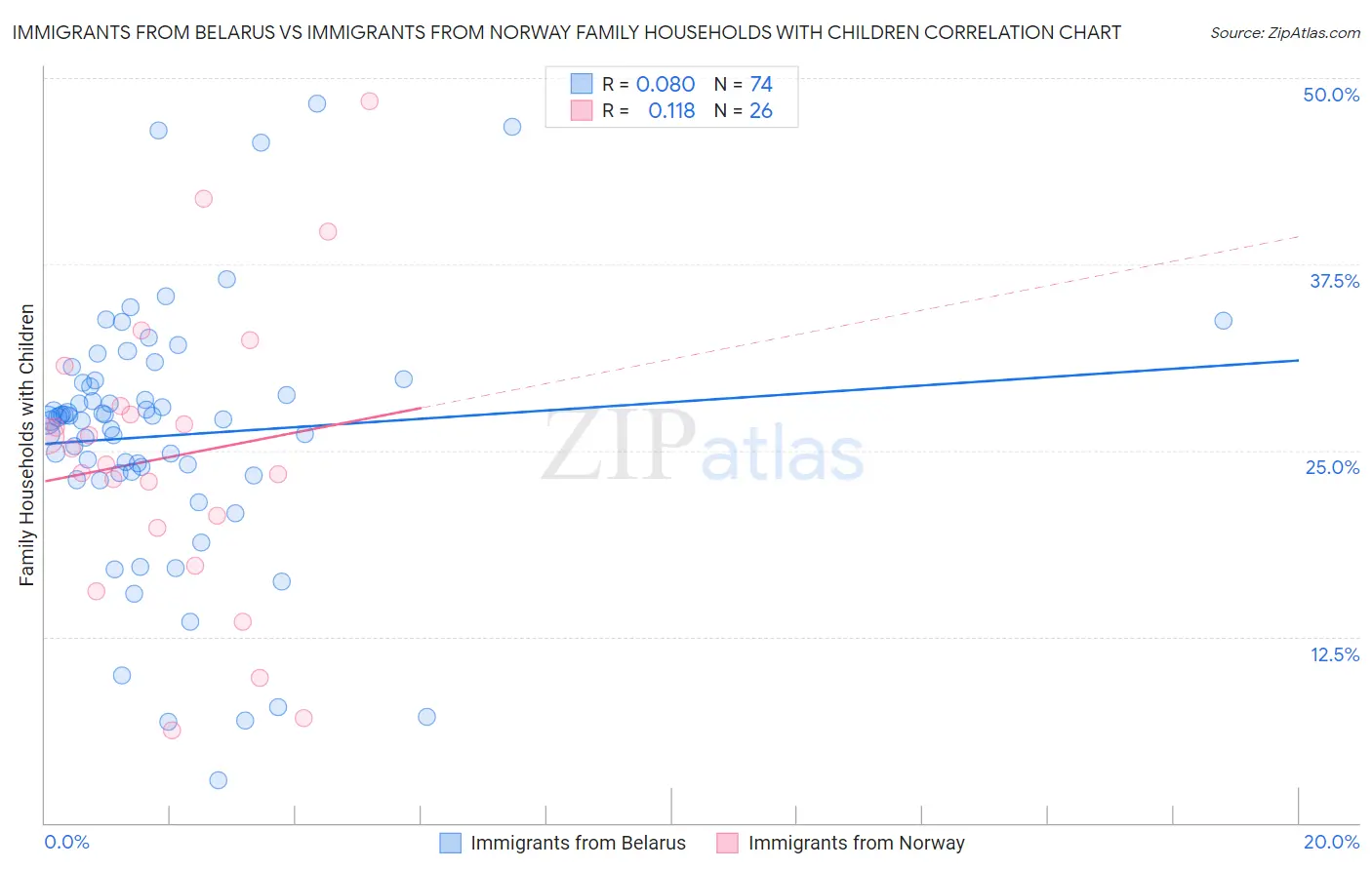 Immigrants from Belarus vs Immigrants from Norway Family Households with Children