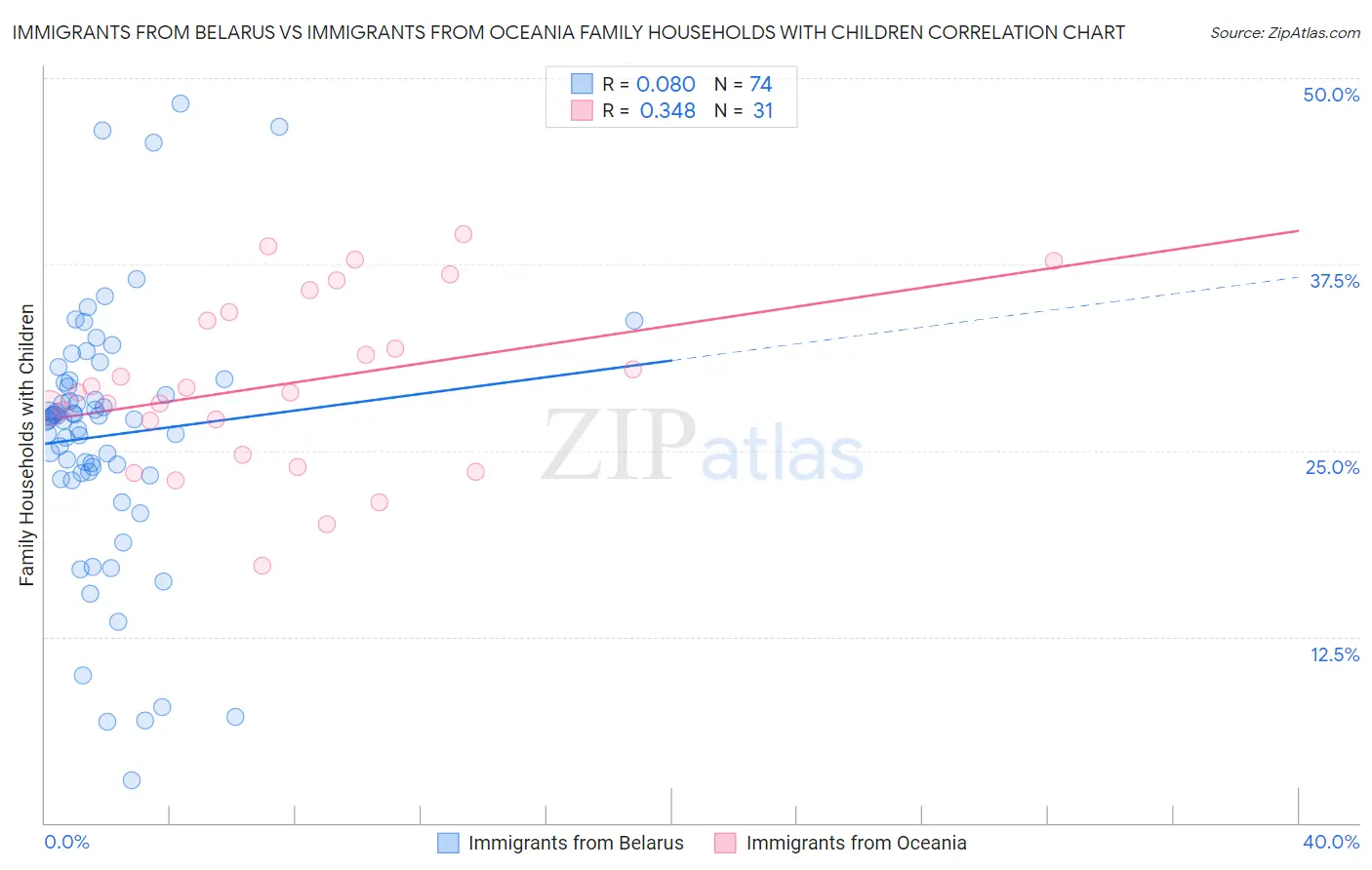 Immigrants from Belarus vs Immigrants from Oceania Family Households with Children