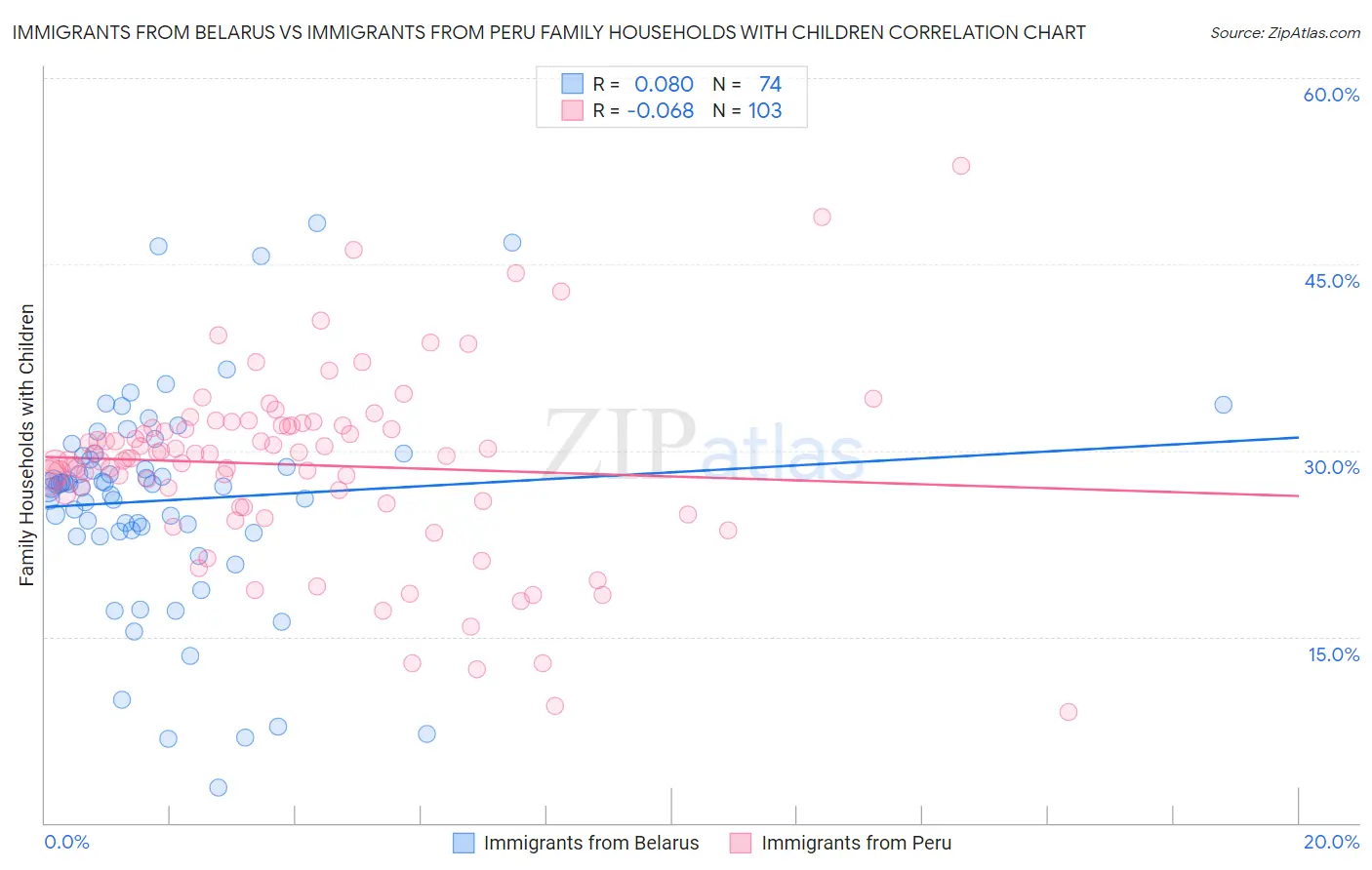 Immigrants from Belarus vs Immigrants from Peru Family Households with Children