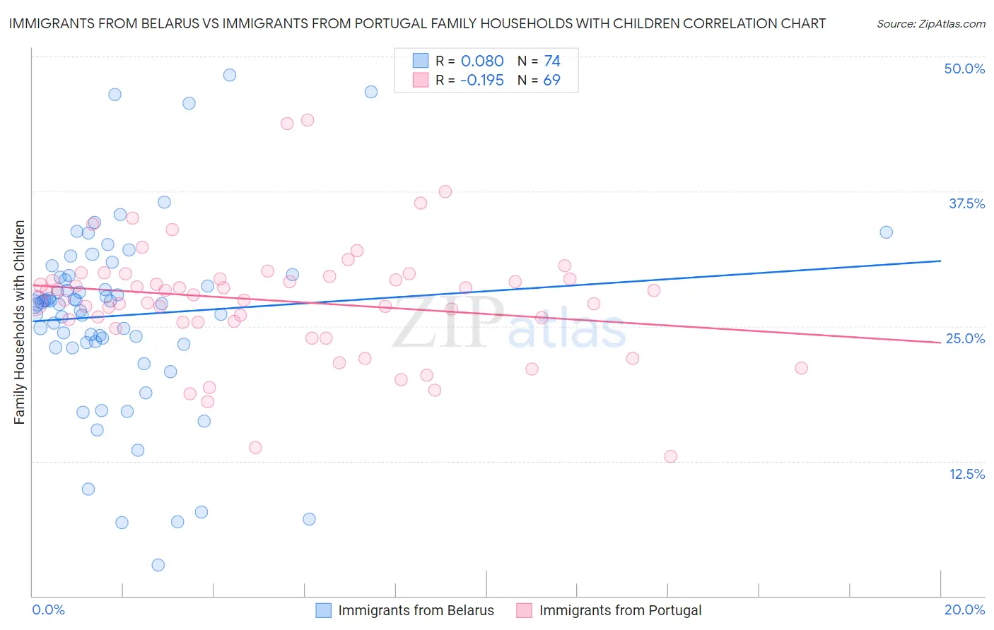 Immigrants from Belarus vs Immigrants from Portugal Family Households with Children