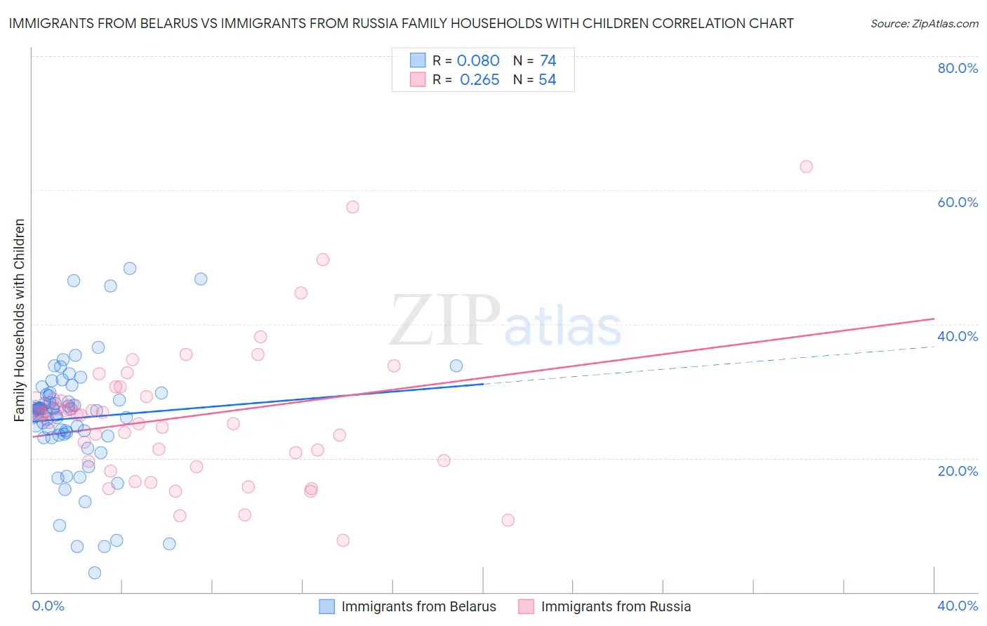 Immigrants from Belarus vs Immigrants from Russia Family Households with Children