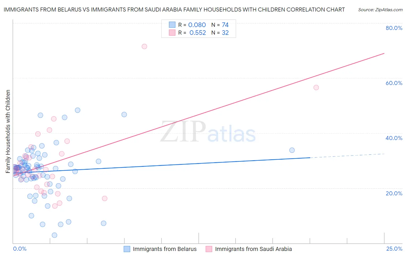 Immigrants from Belarus vs Immigrants from Saudi Arabia Family Households with Children