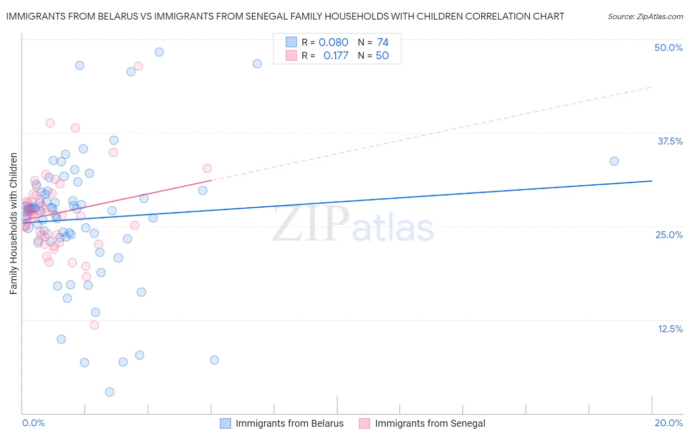 Immigrants from Belarus vs Immigrants from Senegal Family Households with Children