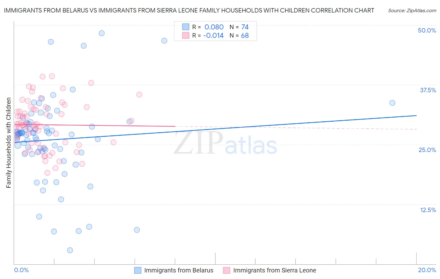 Immigrants from Belarus vs Immigrants from Sierra Leone Family Households with Children