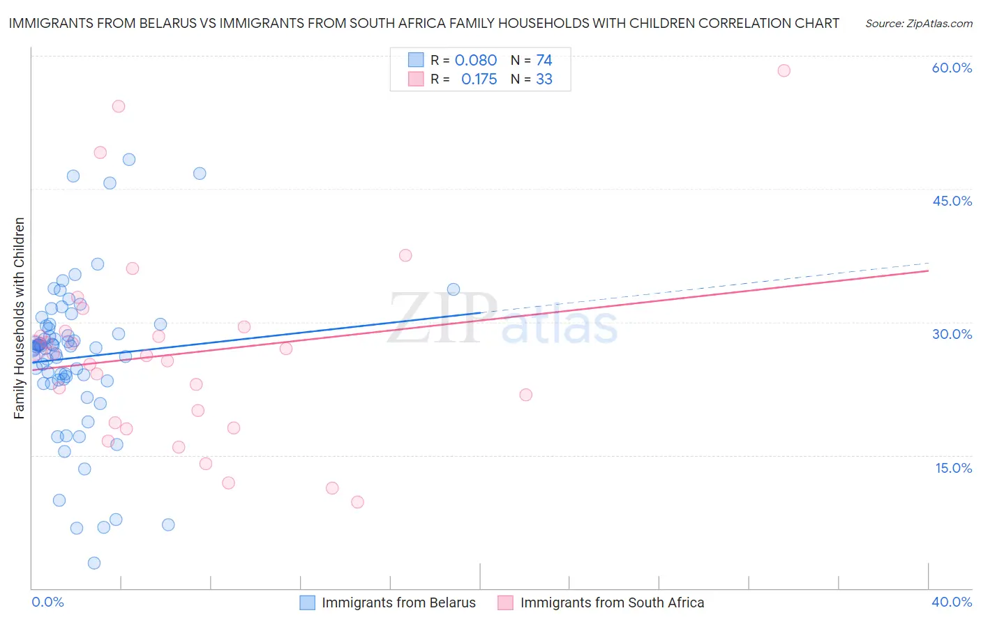 Immigrants from Belarus vs Immigrants from South Africa Family Households with Children