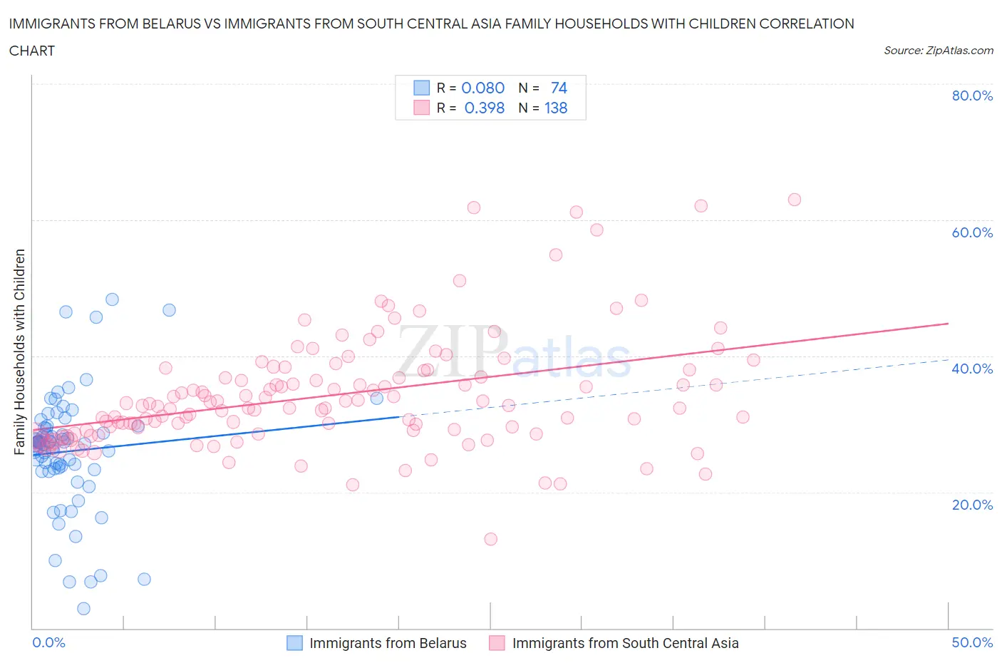Immigrants from Belarus vs Immigrants from South Central Asia Family Households with Children