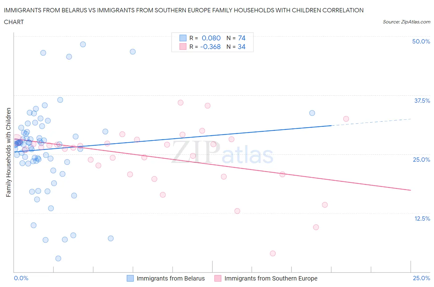 Immigrants from Belarus vs Immigrants from Southern Europe Family Households with Children
