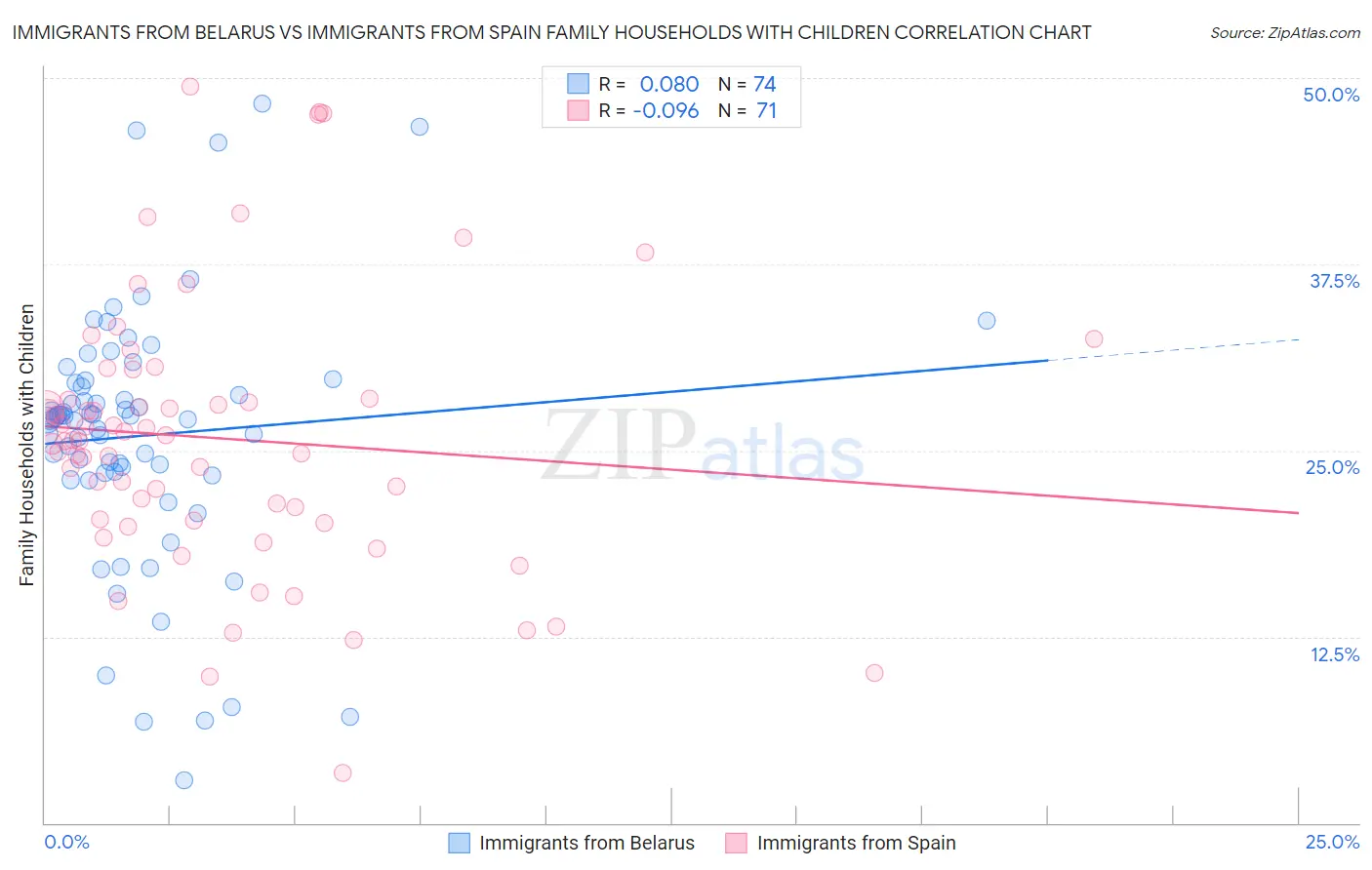 Immigrants from Belarus vs Immigrants from Spain Family Households with Children