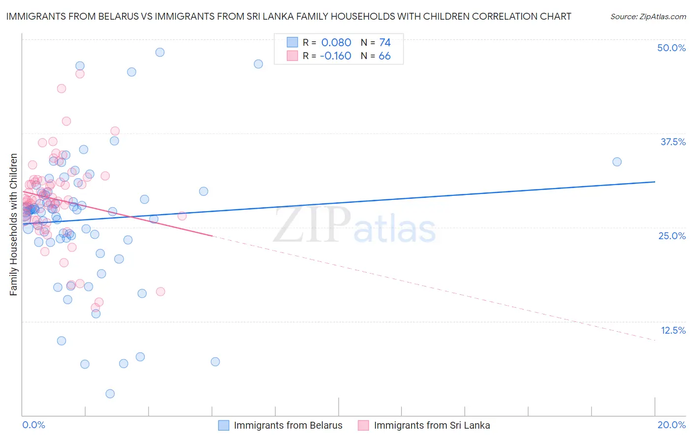 Immigrants from Belarus vs Immigrants from Sri Lanka Family Households with Children