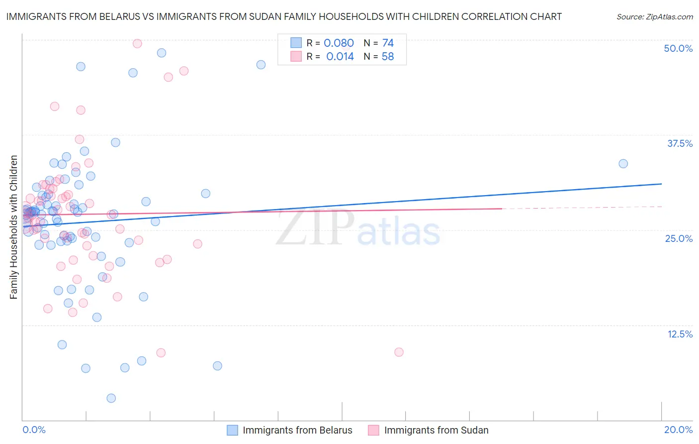 Immigrants from Belarus vs Immigrants from Sudan Family Households with Children