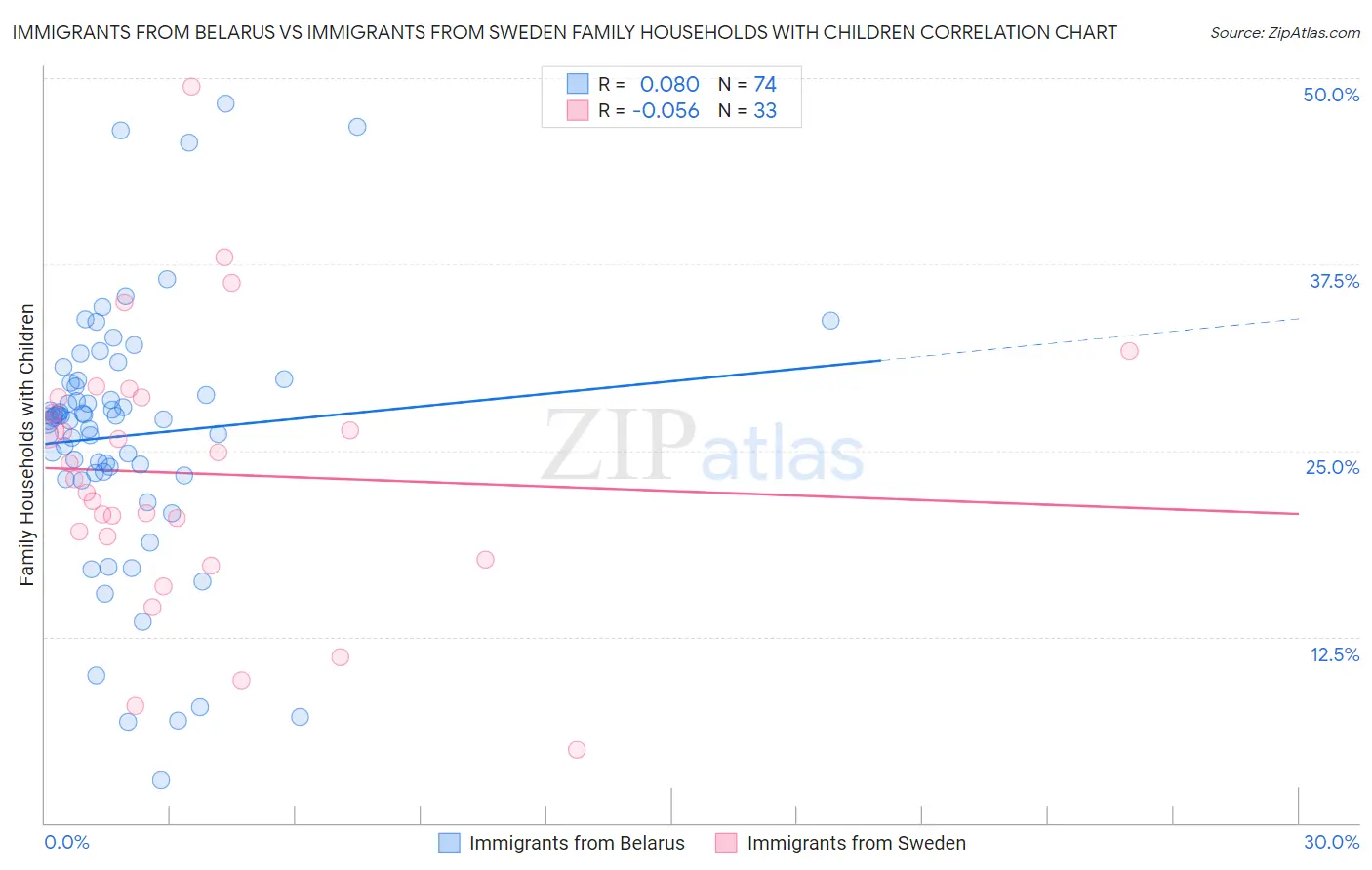 Immigrants from Belarus vs Immigrants from Sweden Family Households with Children