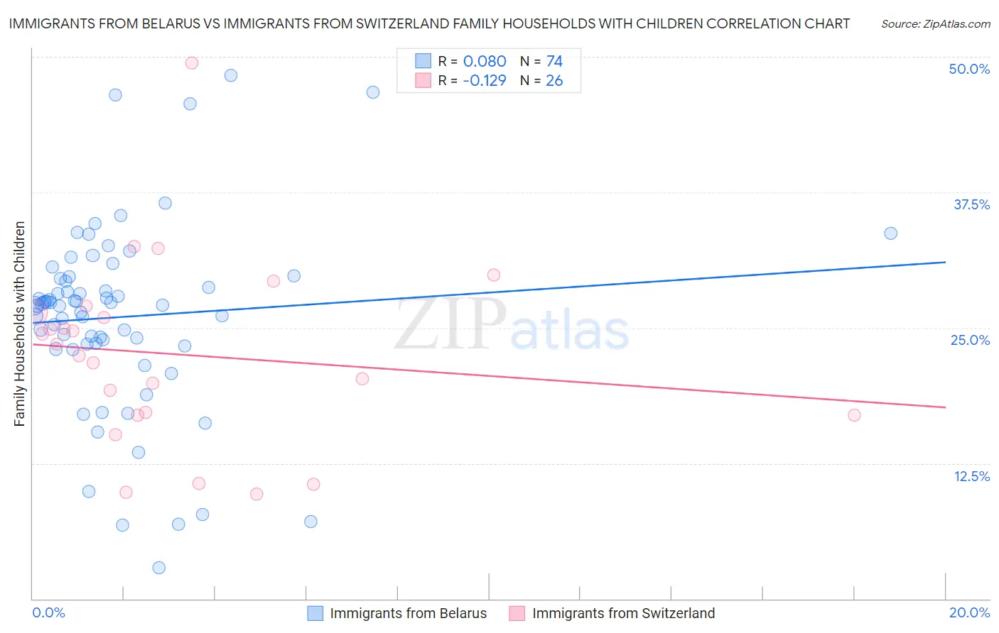Immigrants from Belarus vs Immigrants from Switzerland Family Households with Children