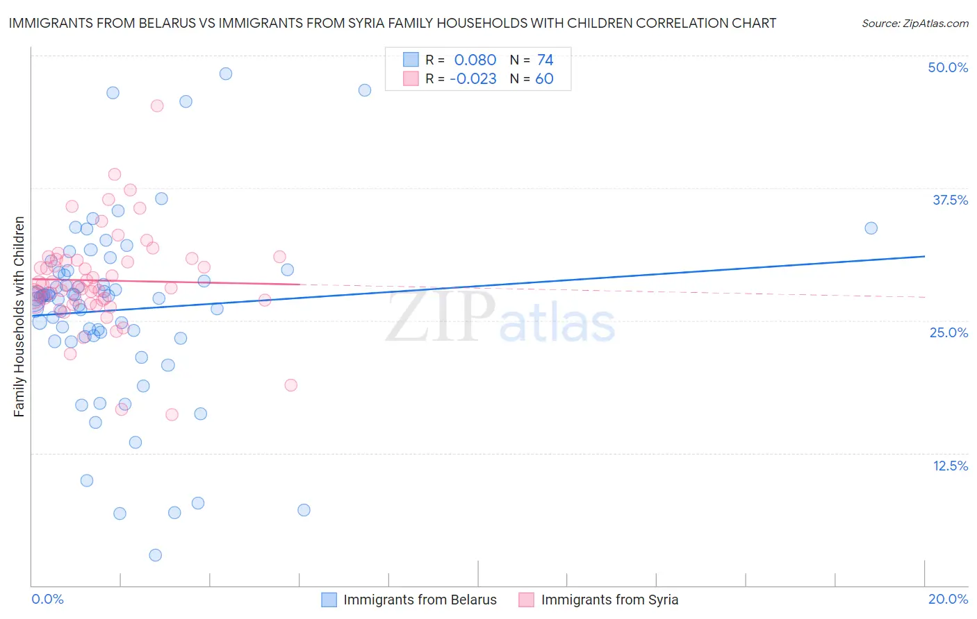 Immigrants from Belarus vs Immigrants from Syria Family Households with Children