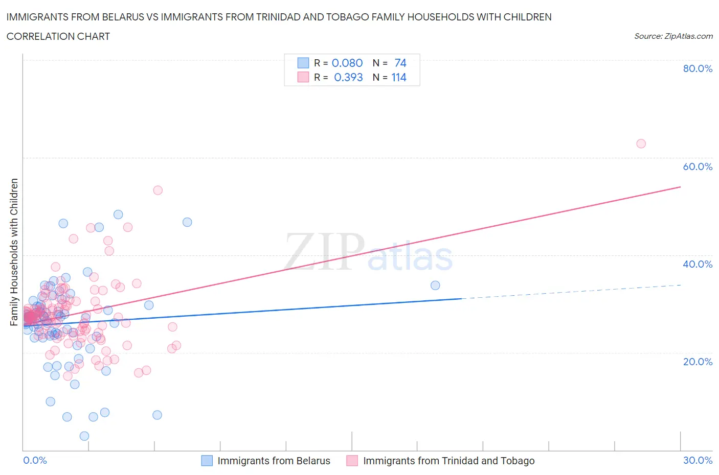 Immigrants from Belarus vs Immigrants from Trinidad and Tobago Family Households with Children