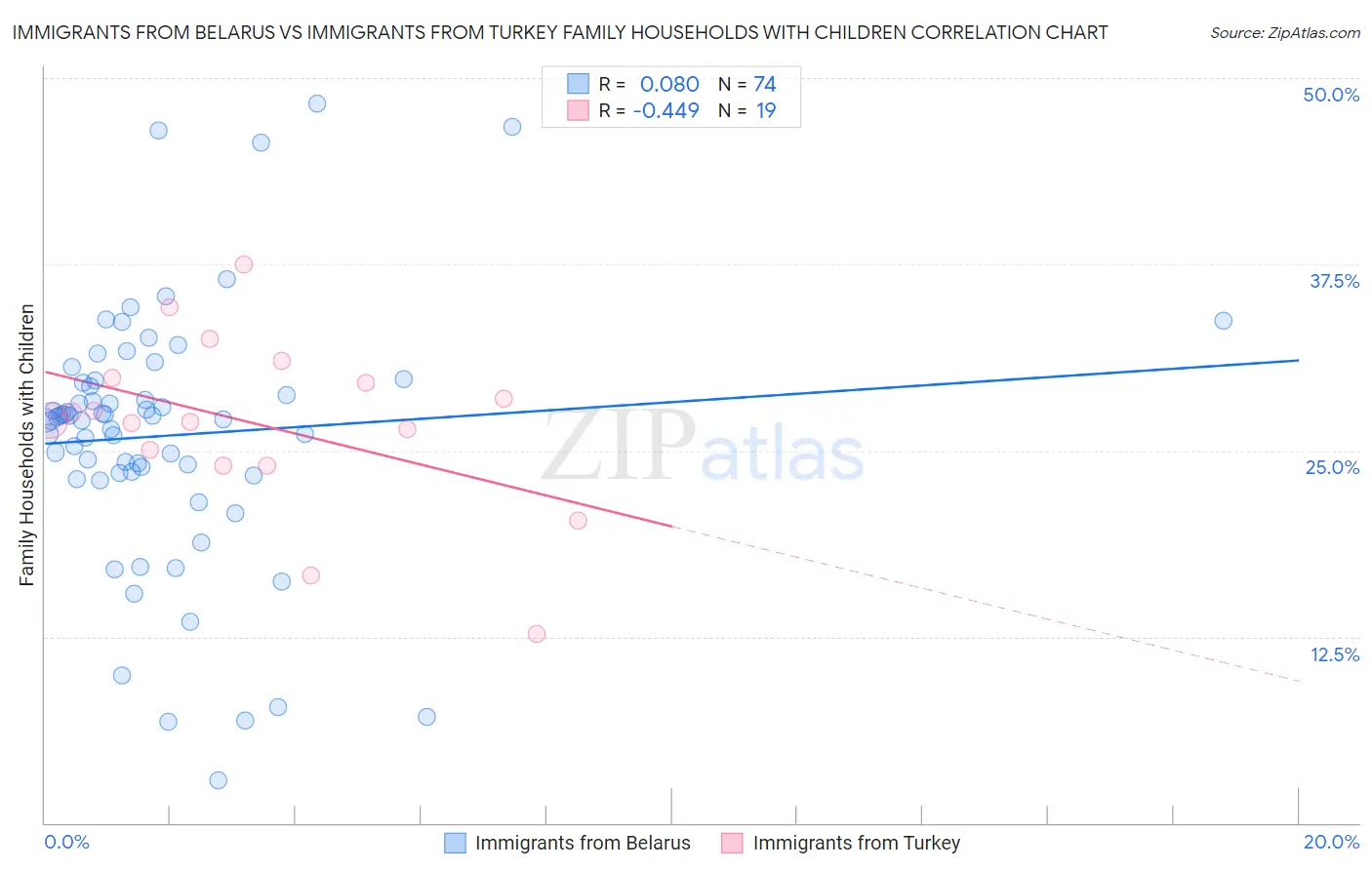 Immigrants from Belarus vs Immigrants from Turkey Family Households with Children