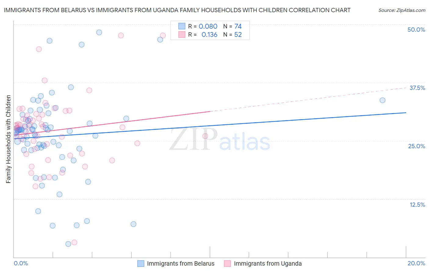 Immigrants from Belarus vs Immigrants from Uganda Family Households with Children