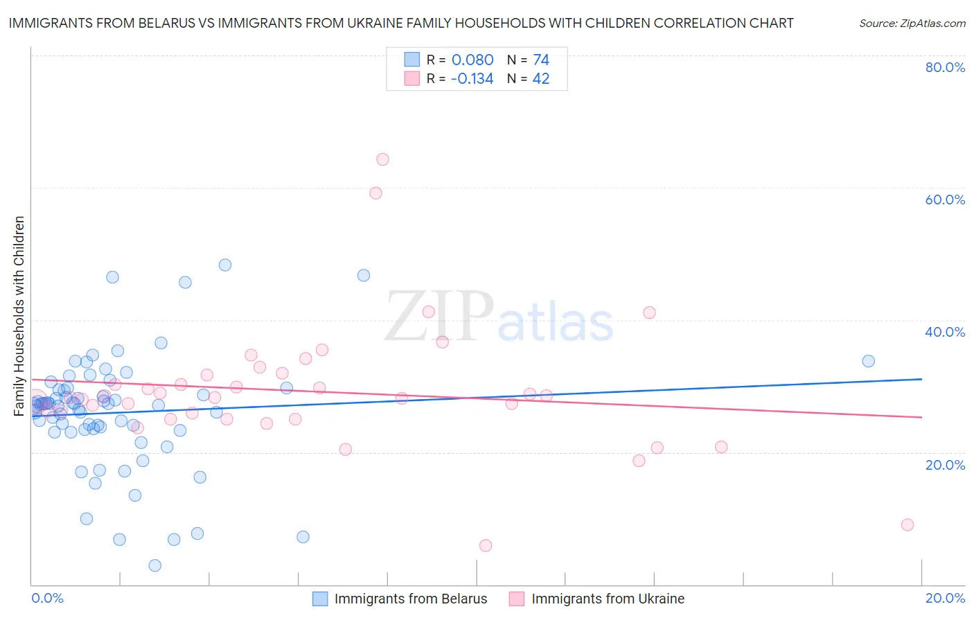 Immigrants from Belarus vs Immigrants from Ukraine Family Households with Children