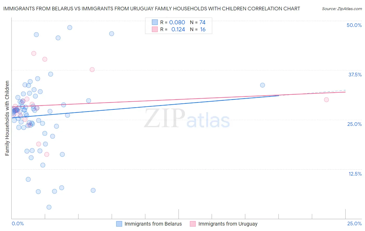 Immigrants from Belarus vs Immigrants from Uruguay Family Households with Children