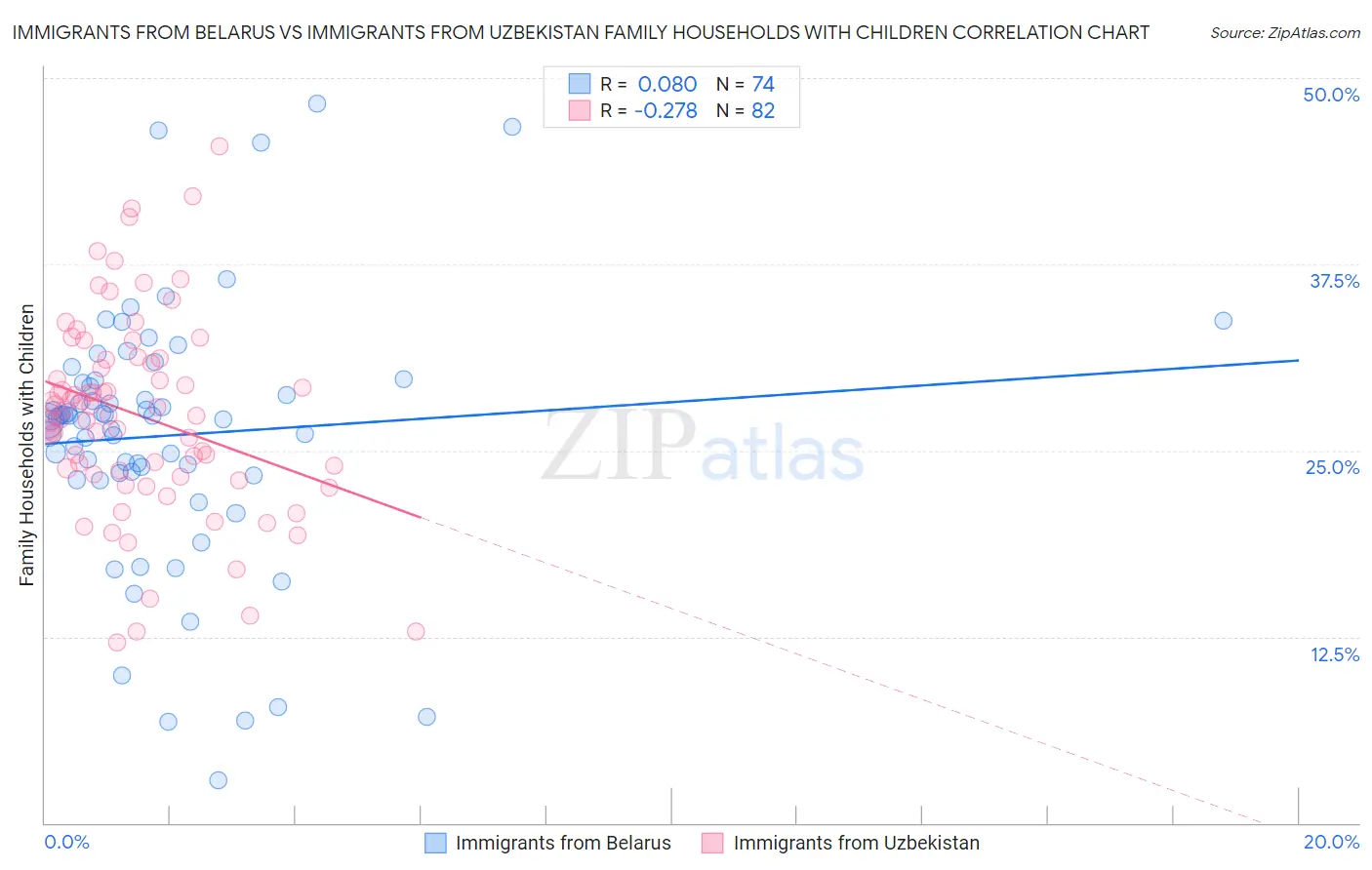 Immigrants from Belarus vs Immigrants from Uzbekistan Family Households with Children